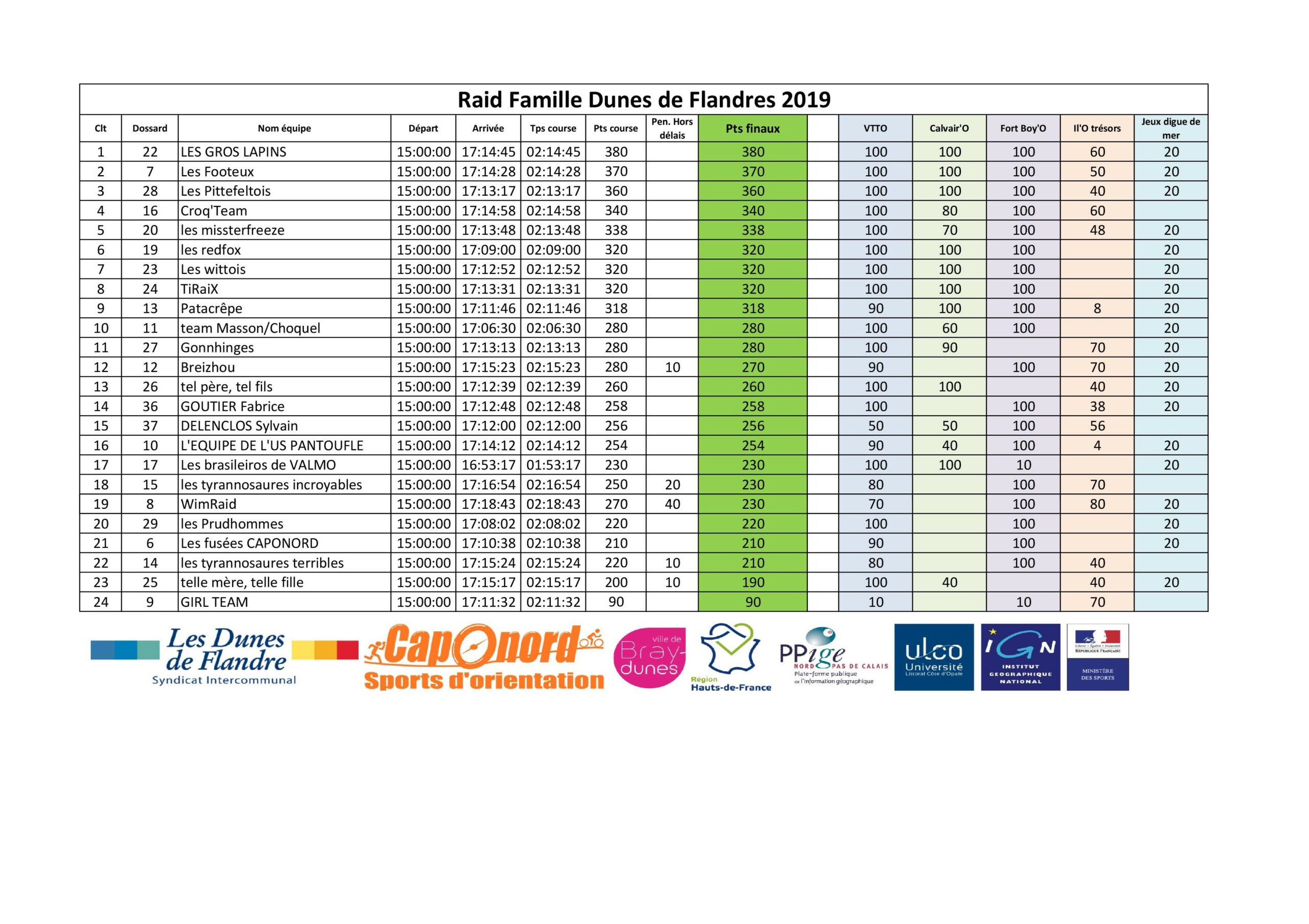 Résultats Raid Famille Dunes de Flandres 2019